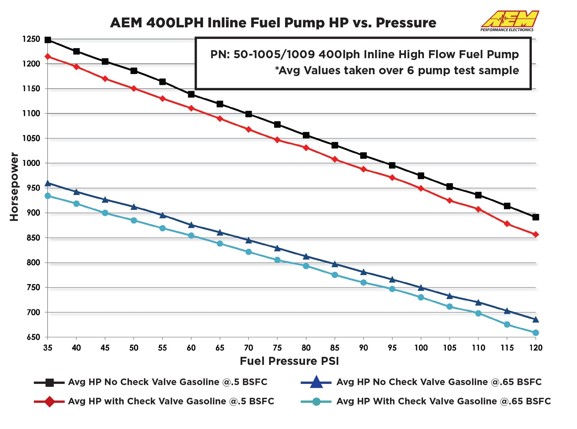 AEM 400lph External Fuel Pump - 50-1005 - AEM General