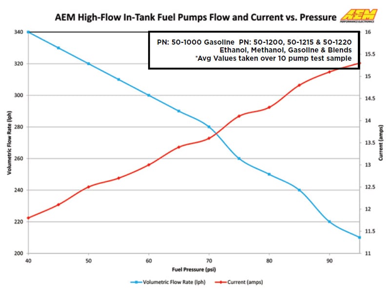AEM In-Tank High Flow Fuel Pump 340LPH Universal Fit - 50-1000 - AEM General