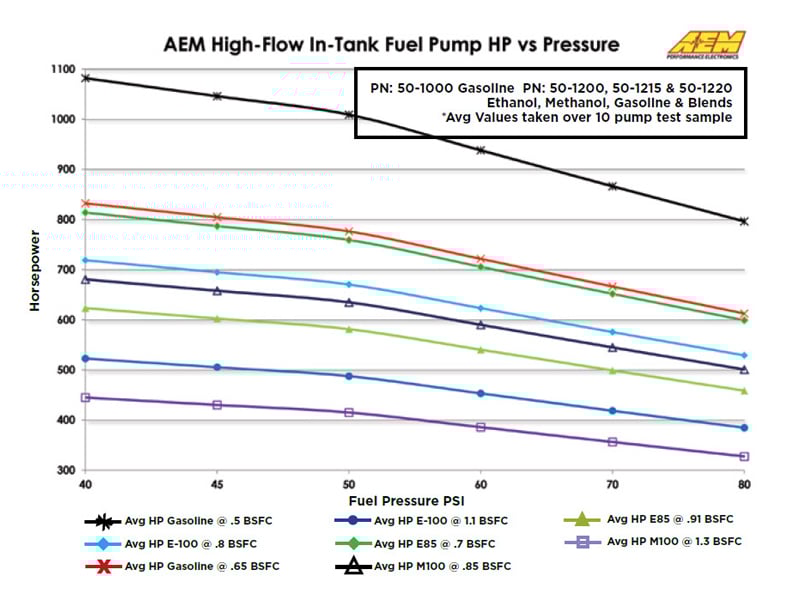 AEM In-Tank High Flow Fuel Pump 340LPH Universal Fit - 50-1000 - AEM General