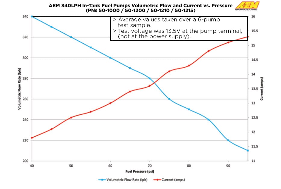 AEM E85 High Flow In-Tank Fuel Pump - 50-1220