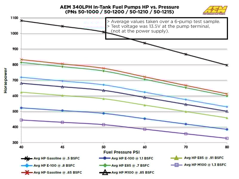 AEM E85 Compatible In-Tank High Flow Fuel Pump 340LPH Compact Design - 50-1215 - AEM General