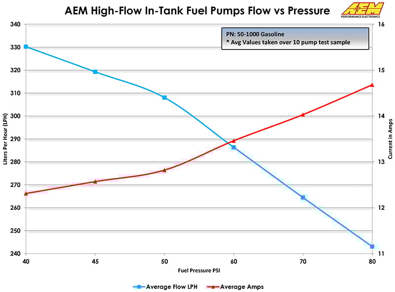 AEM In-Tank High Flow Fuel Pump 340LPH Universal Fit - 50-1000 - AEM General