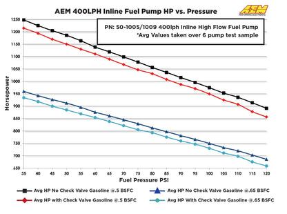 AEM E85 Compatible!! 400LPH External Fuel Pump with M18*1.5P Fitting - 50-1009