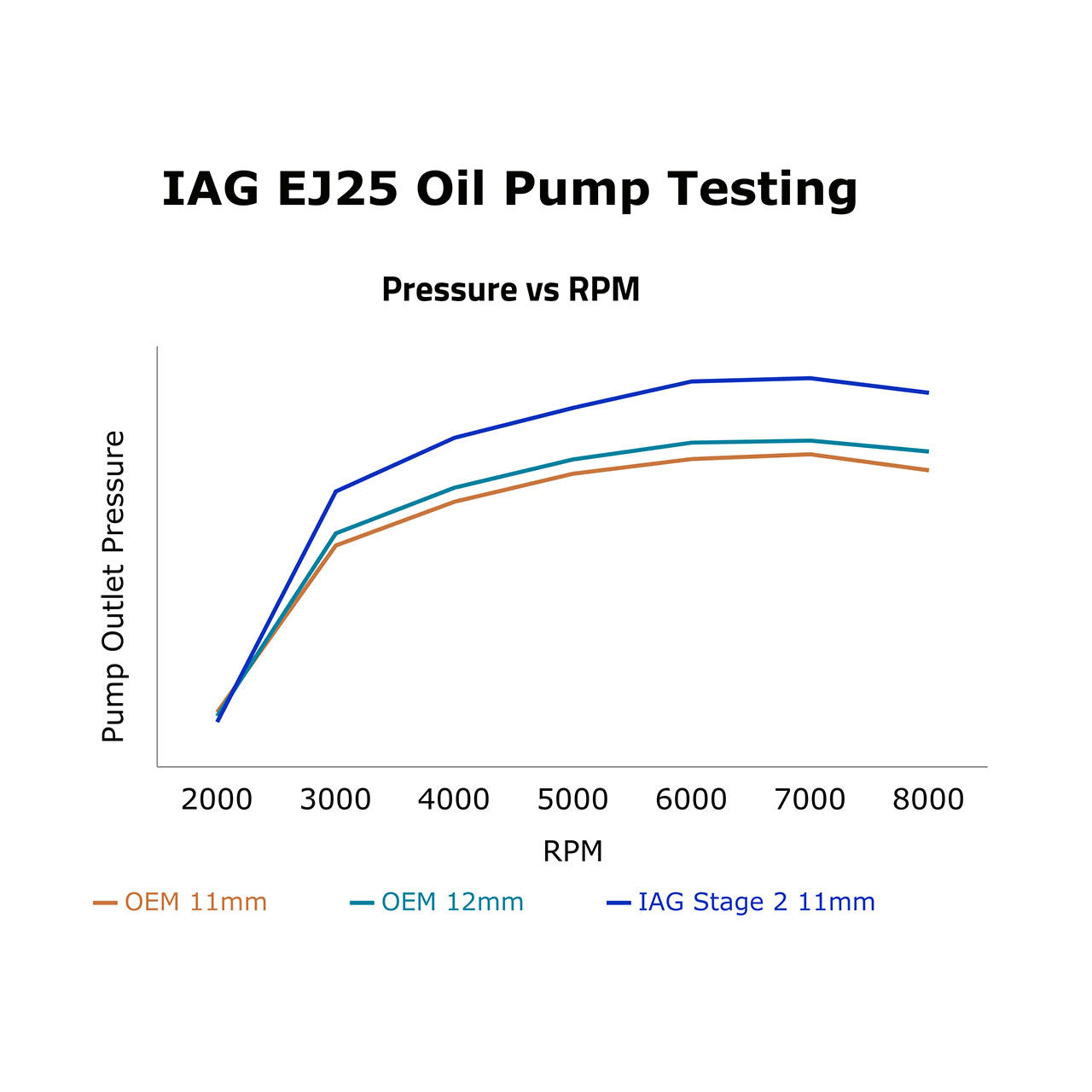 IAG AG Stage 2 CNC Ported EJ25 11mm Oil Pump for 04-21 STI, 02-14 WRX, 05-09 LGT, 04-13 FXT - IAG-ENG-2240