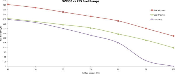 Deatschwerks DW300 Intank Fuel Pump (Late Nissan)